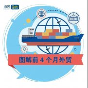 外貿(mào)業(yè)務(wù)熱火朝天 | 前4個月我國外貿(mào)進(jìn)出口同比增長28.5%！