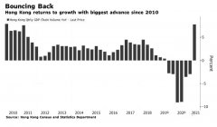 升了，香港經(jīng)濟(jì)首季反彈，看注冊公司有什么優(yōu)勢？